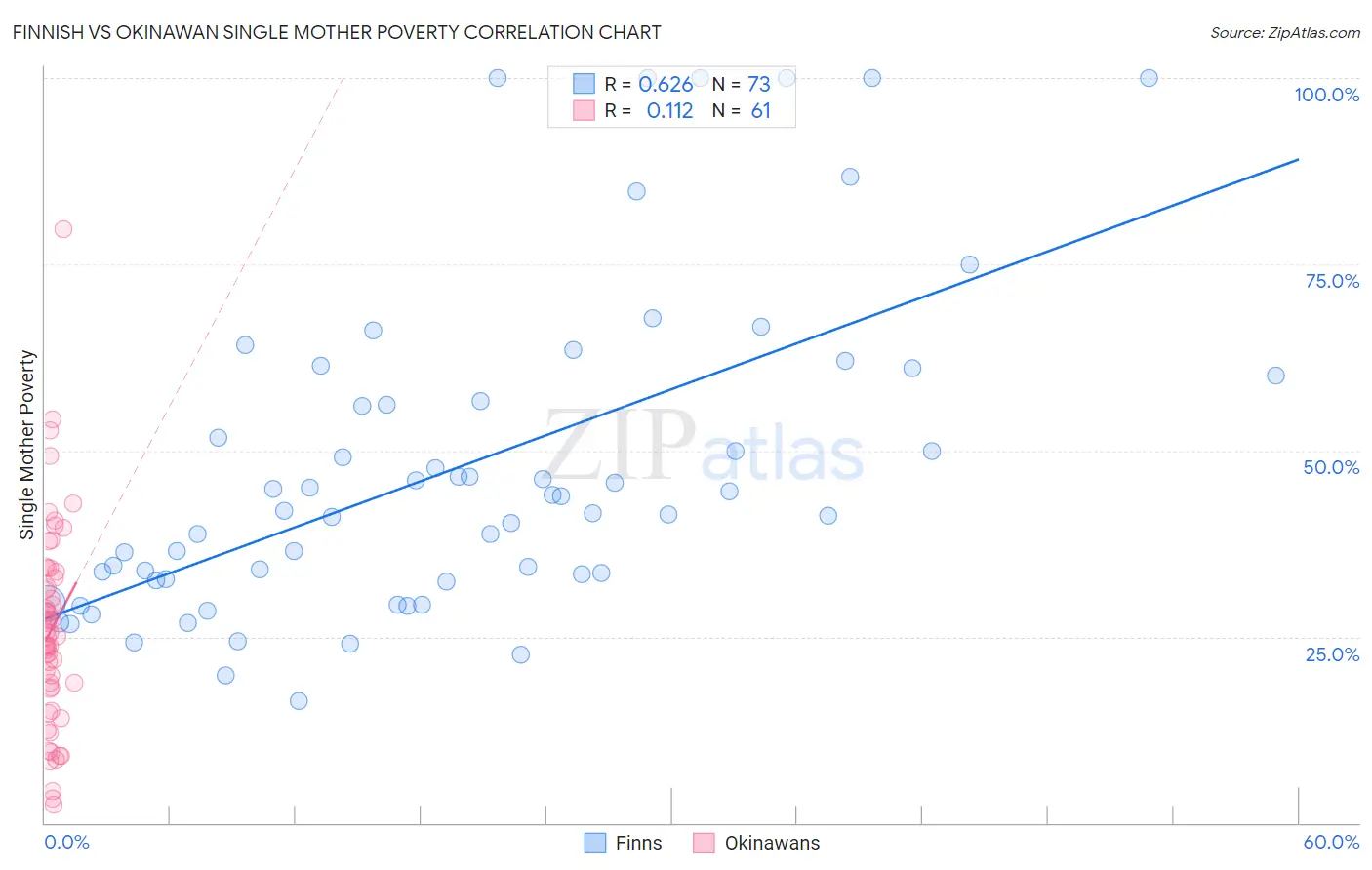 Finnish vs Okinawan Single Mother Poverty