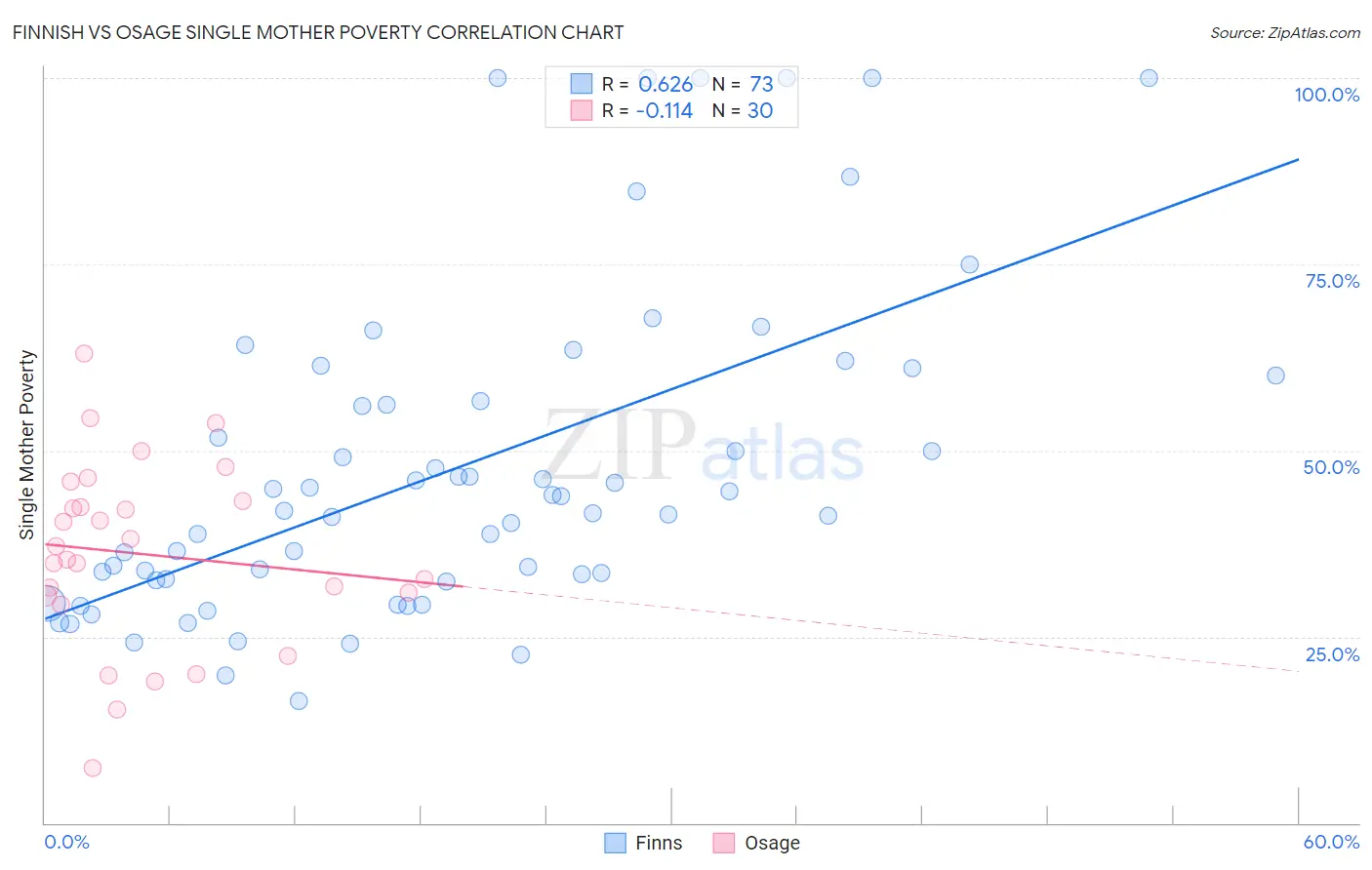 Finnish vs Osage Single Mother Poverty