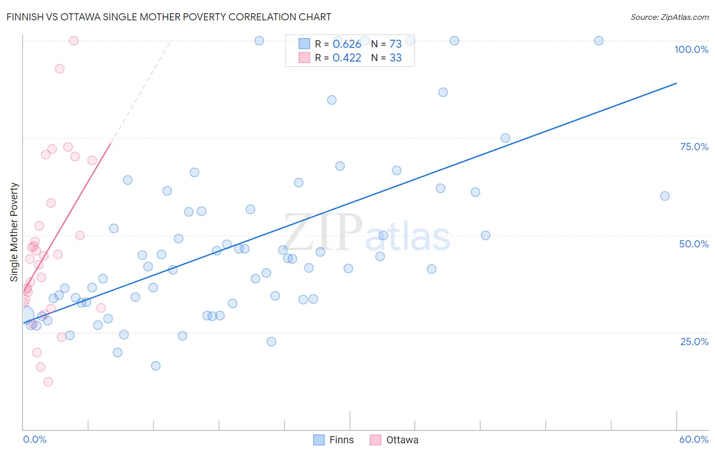 Finnish vs Ottawa Single Mother Poverty