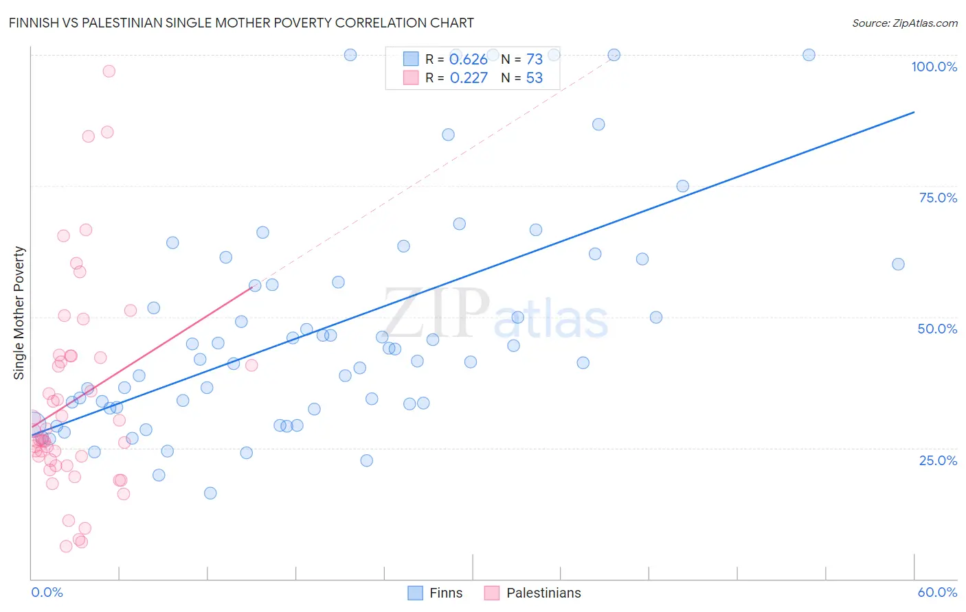 Finnish vs Palestinian Single Mother Poverty