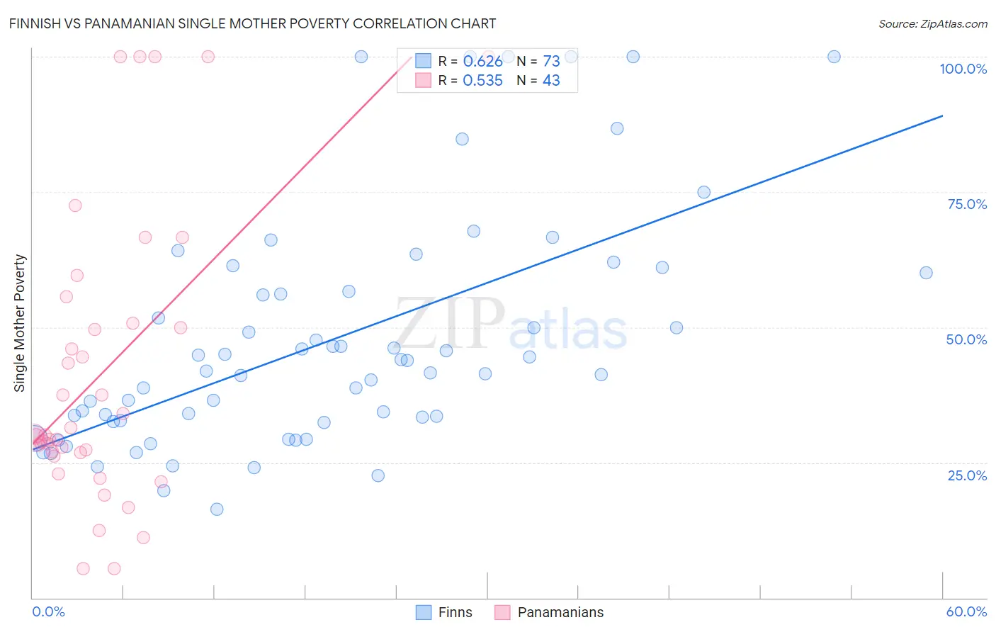 Finnish vs Panamanian Single Mother Poverty