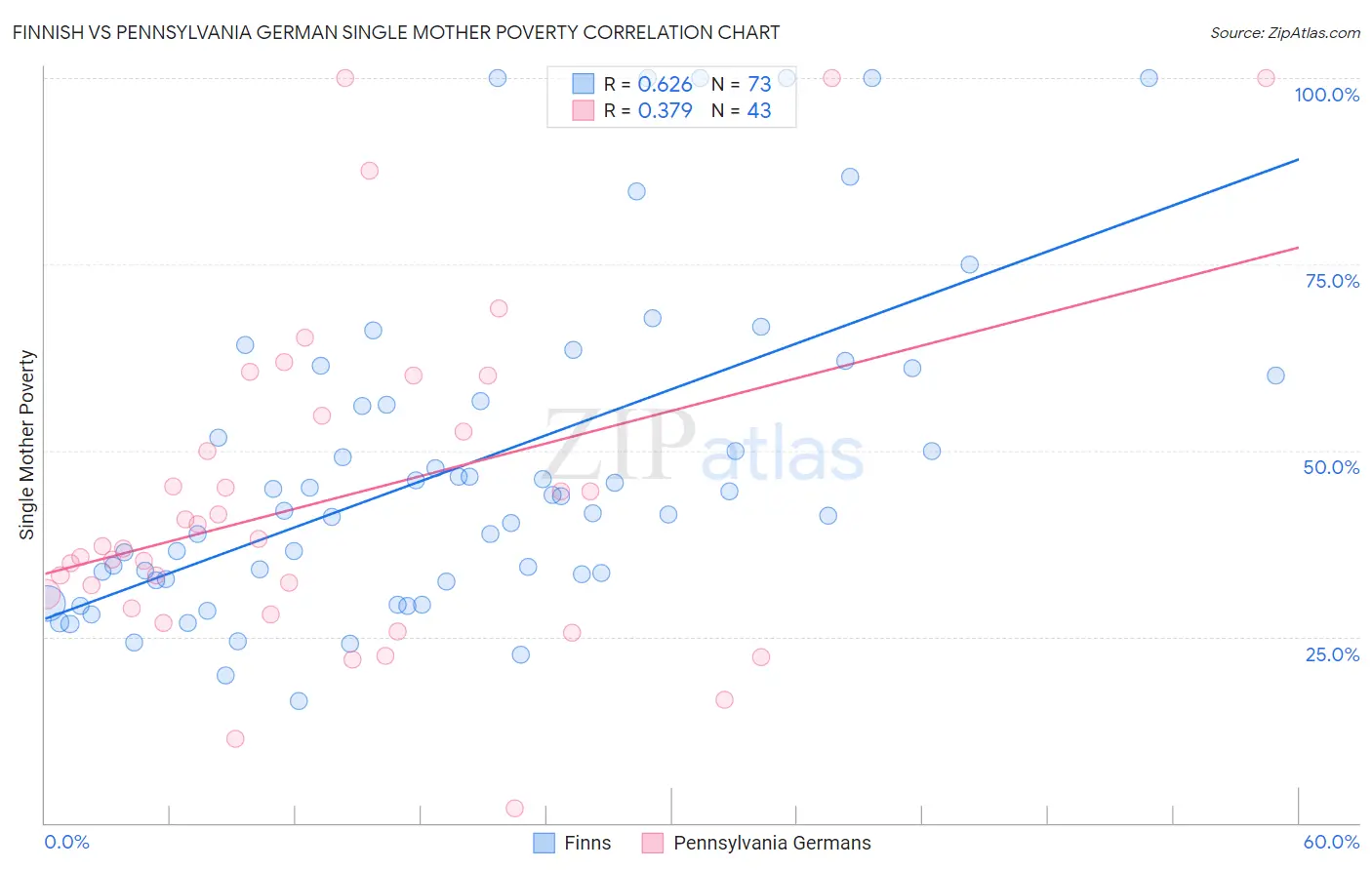 Finnish vs Pennsylvania German Single Mother Poverty