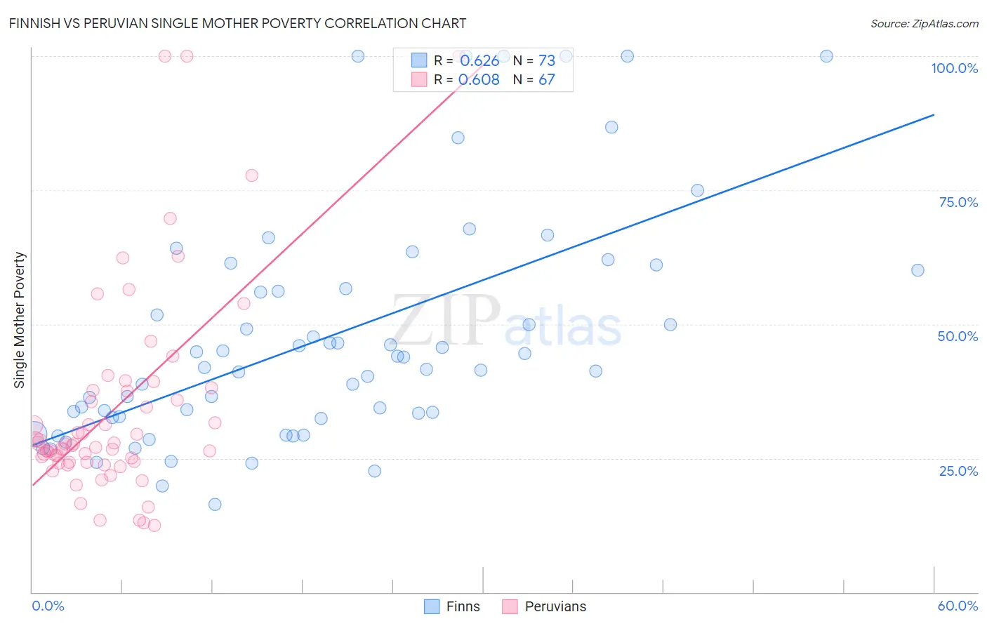 Finnish vs Peruvian Single Mother Poverty