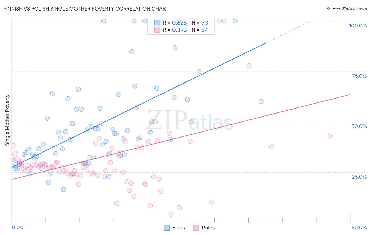 Finnish vs Polish Single Mother Poverty