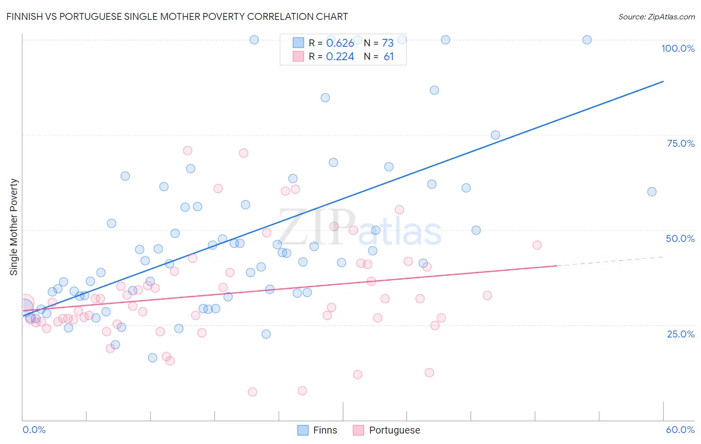 Finnish vs Portuguese Single Mother Poverty