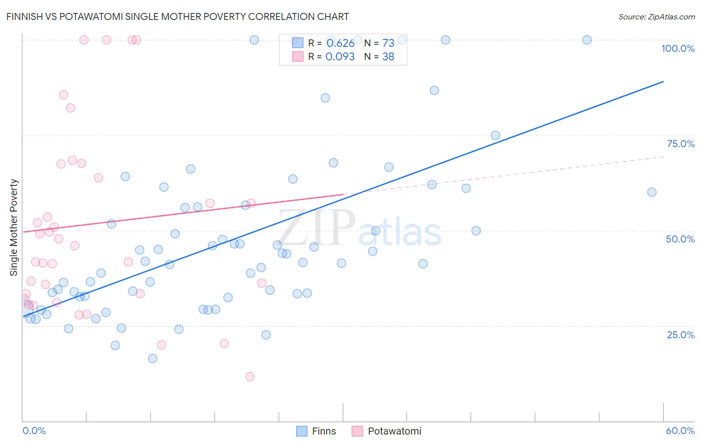 Finnish vs Potawatomi Single Mother Poverty