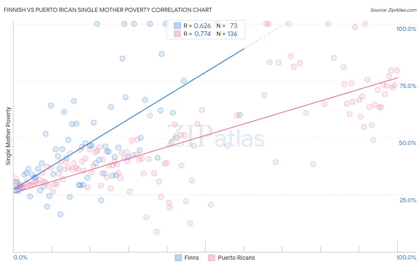 Finnish vs Puerto Rican Single Mother Poverty