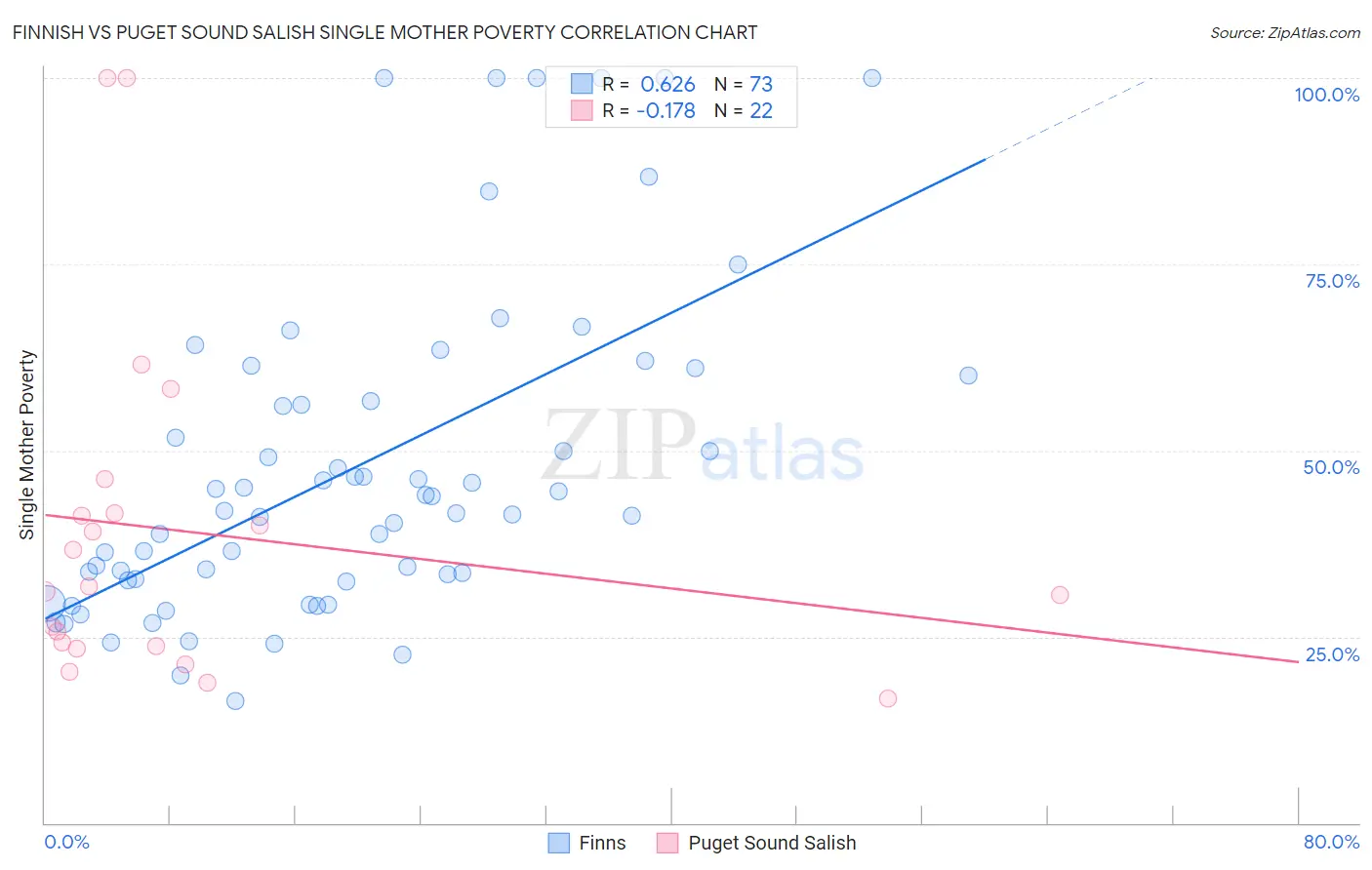 Finnish vs Puget Sound Salish Single Mother Poverty