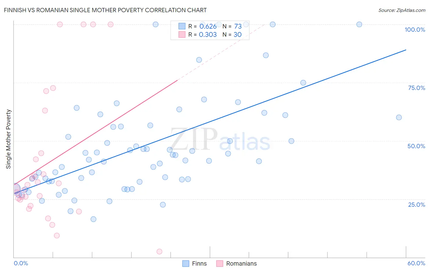 Finnish vs Romanian Single Mother Poverty