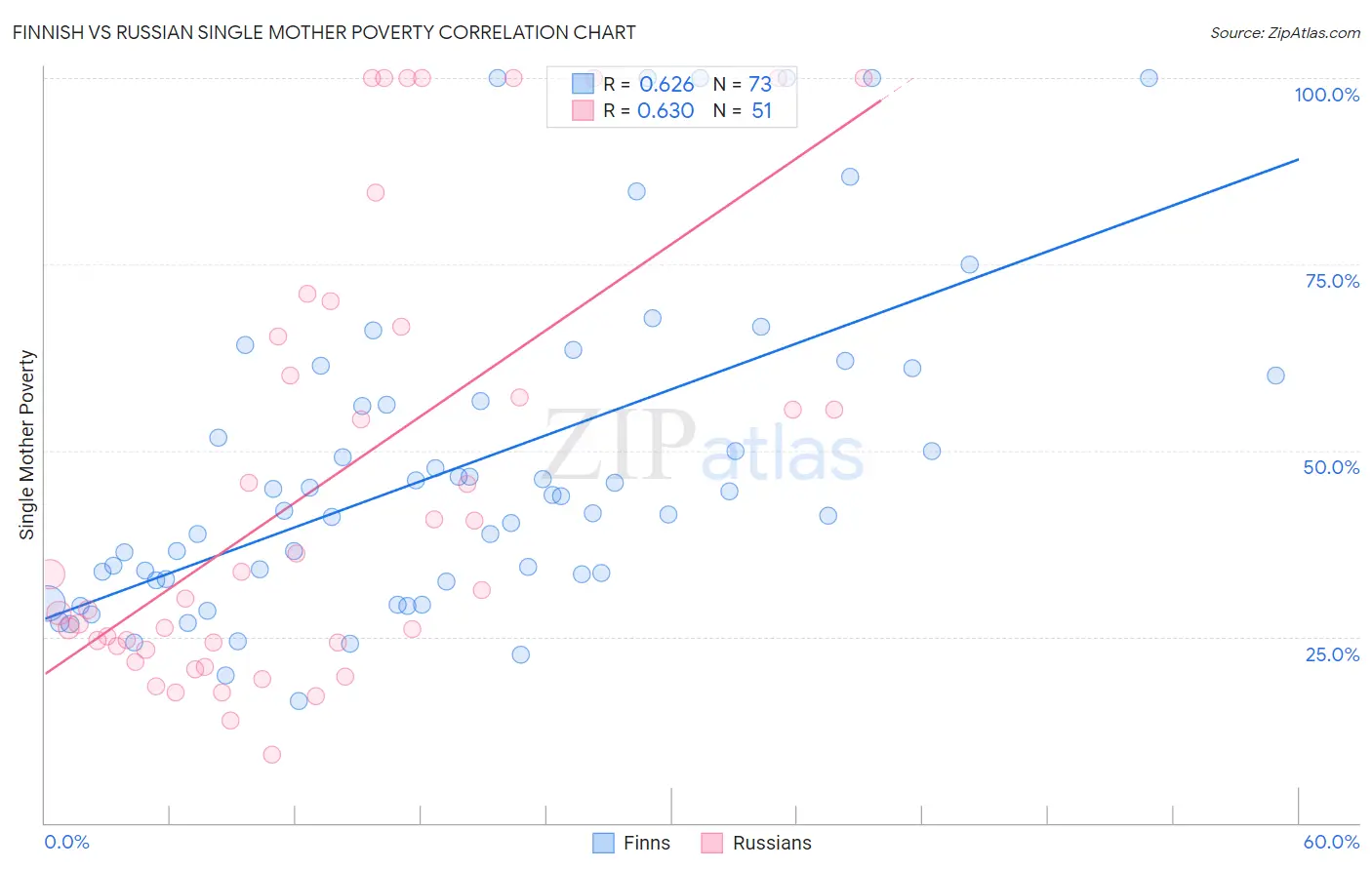 Finnish vs Russian Single Mother Poverty