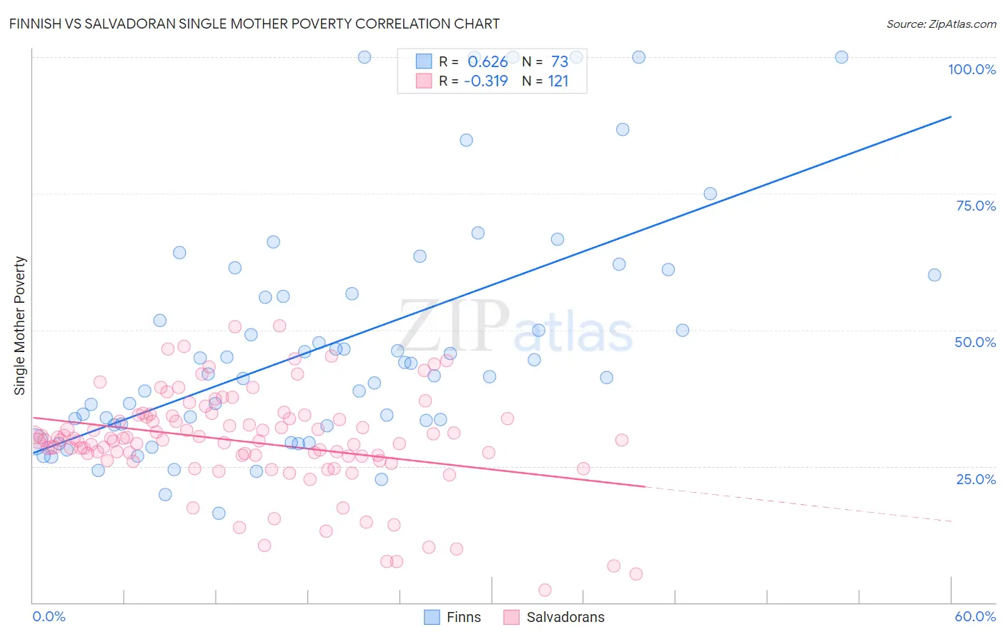 Finnish vs Salvadoran Single Mother Poverty