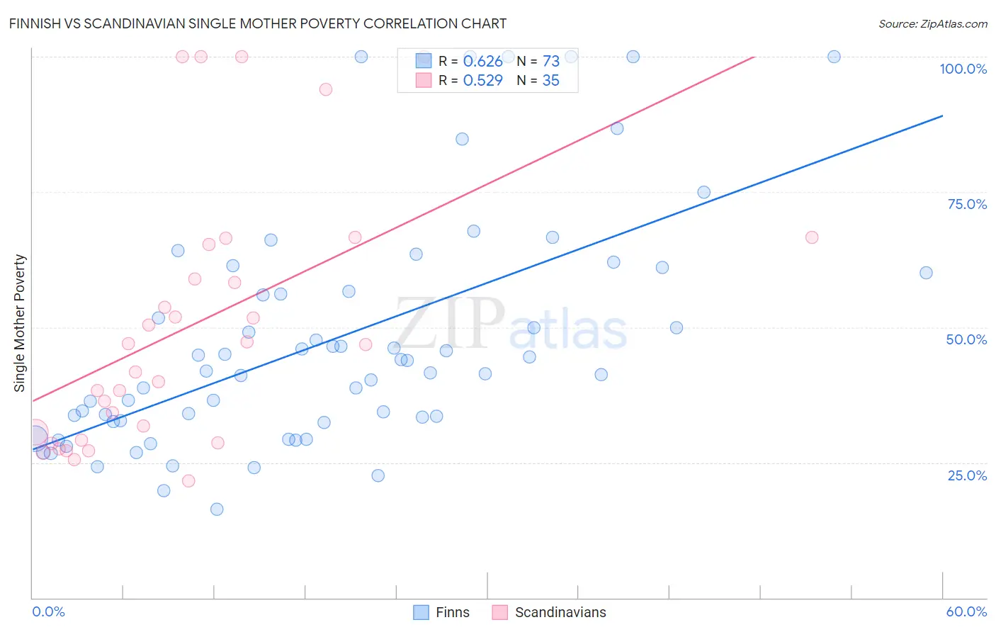 Finnish vs Scandinavian Single Mother Poverty