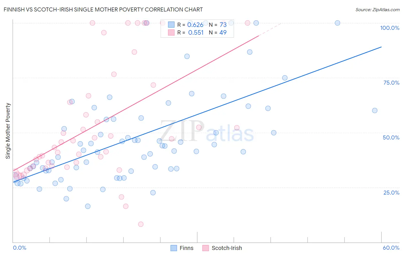 Finnish vs Scotch-Irish Single Mother Poverty