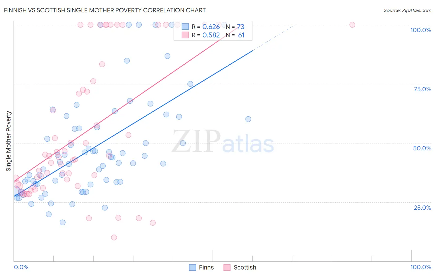 Finnish vs Scottish Single Mother Poverty