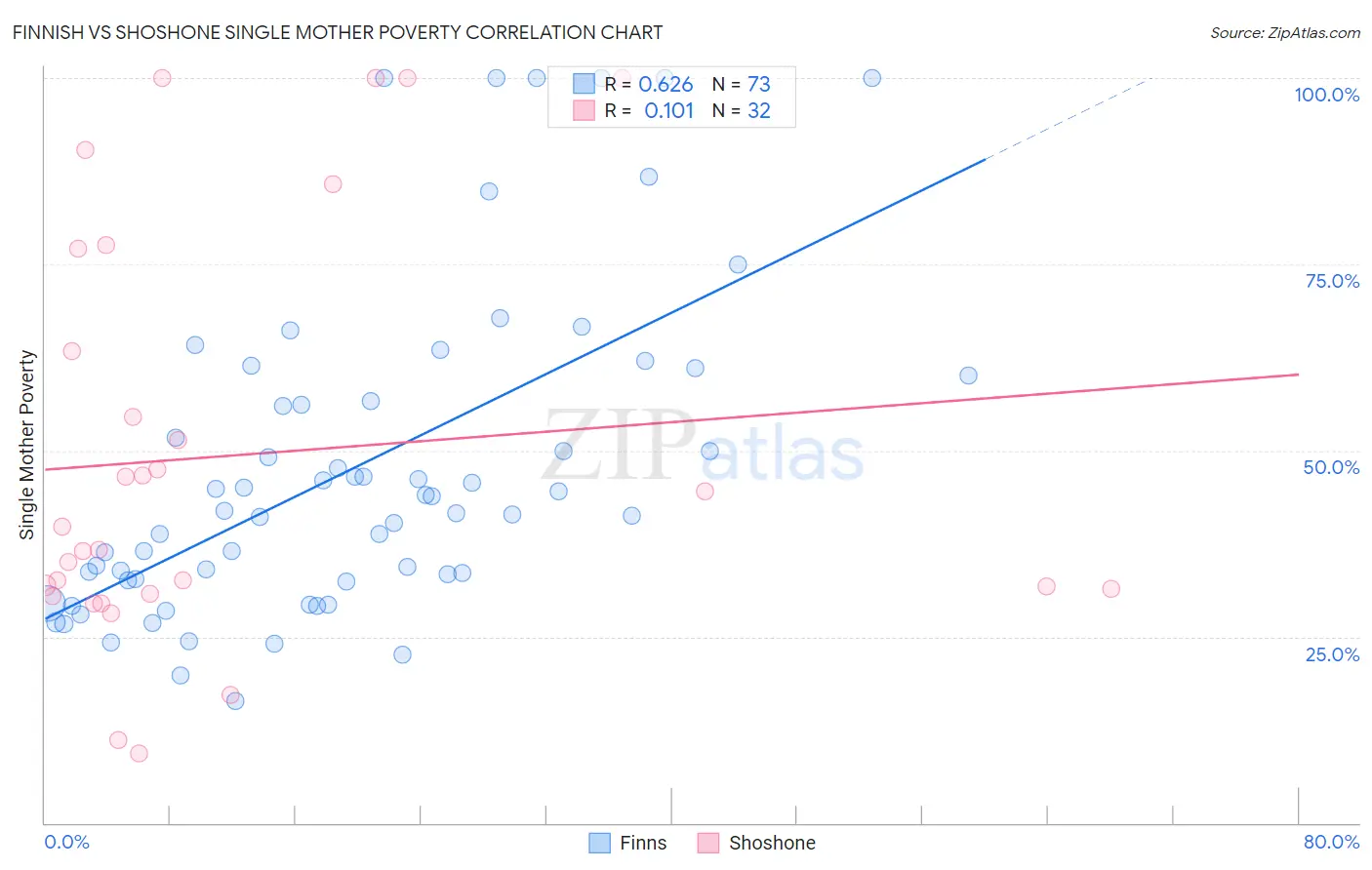Finnish vs Shoshone Single Mother Poverty