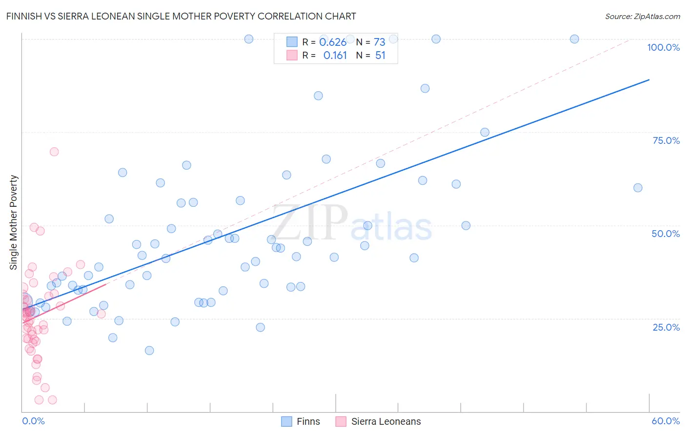 Finnish vs Sierra Leonean Single Mother Poverty