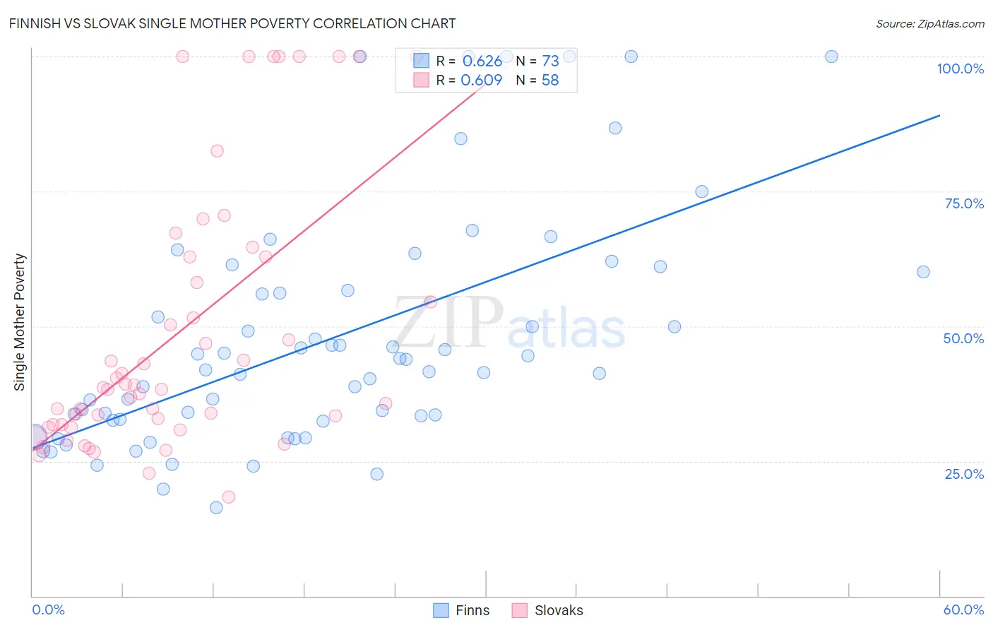 Finnish vs Slovak Single Mother Poverty