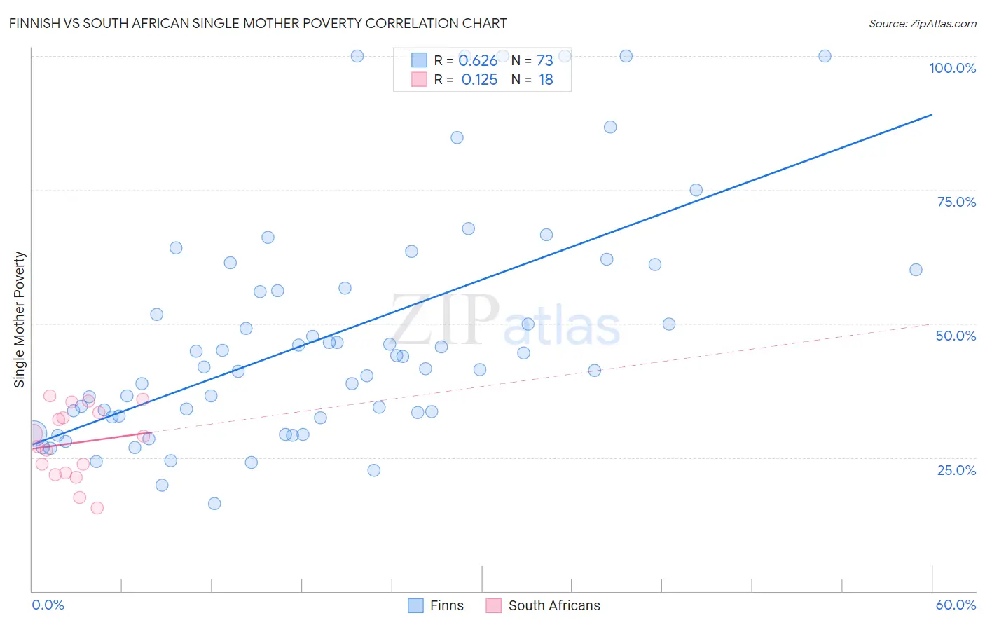 Finnish vs South African Single Mother Poverty