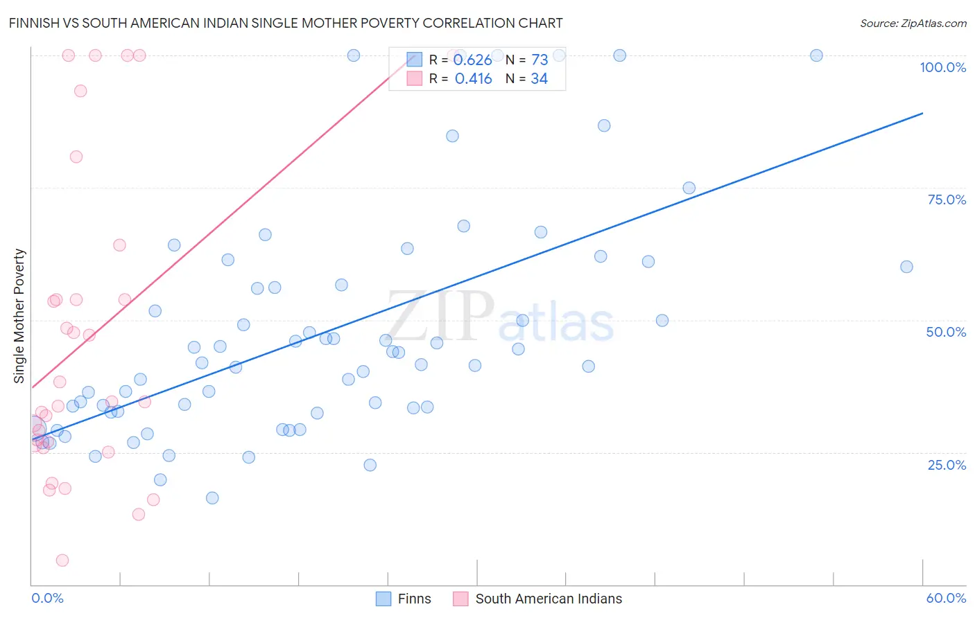 Finnish vs South American Indian Single Mother Poverty