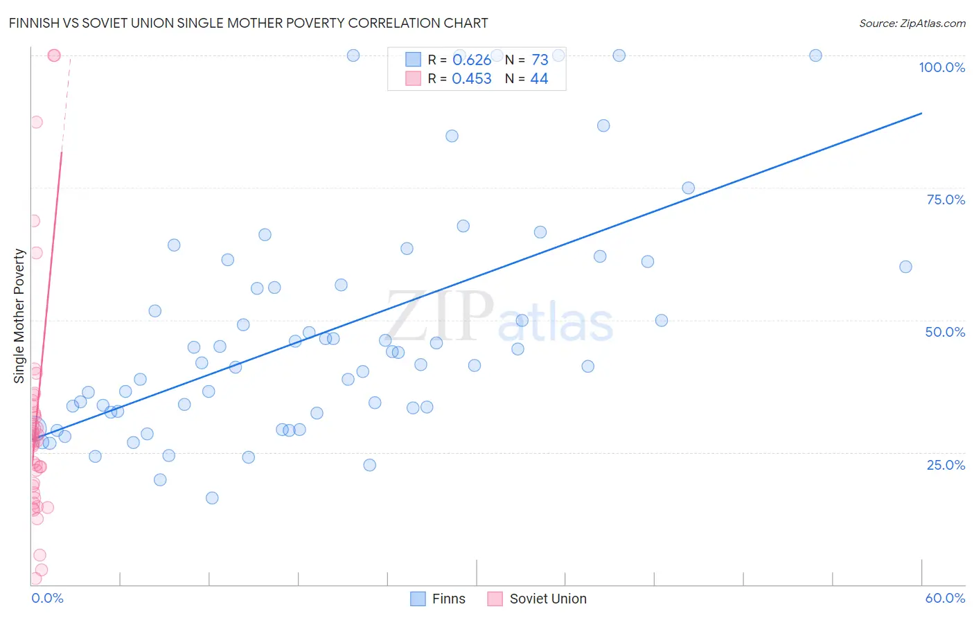 Finnish vs Soviet Union Single Mother Poverty