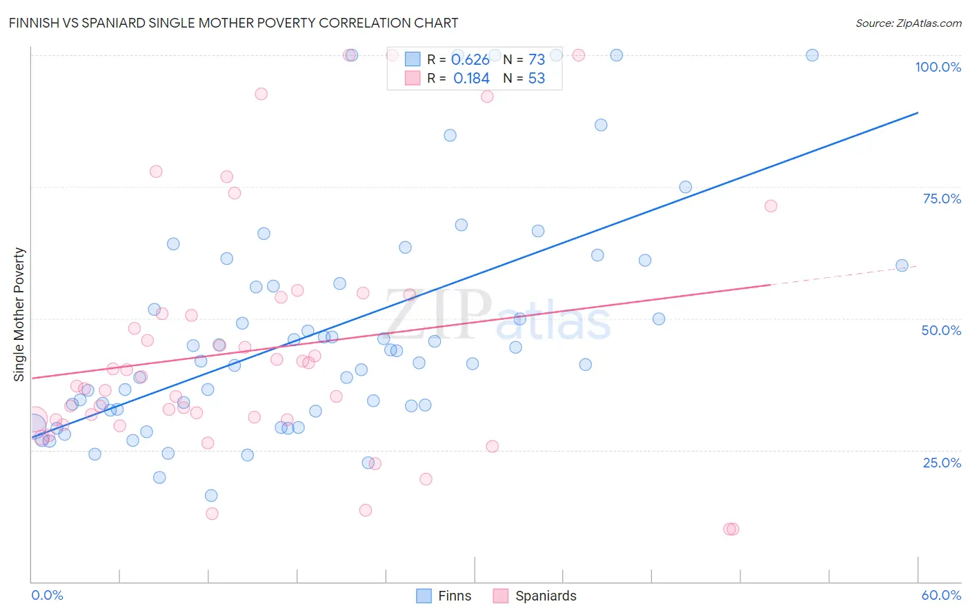 Finnish vs Spaniard Single Mother Poverty