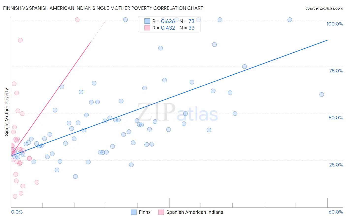 Finnish vs Spanish American Indian Single Mother Poverty