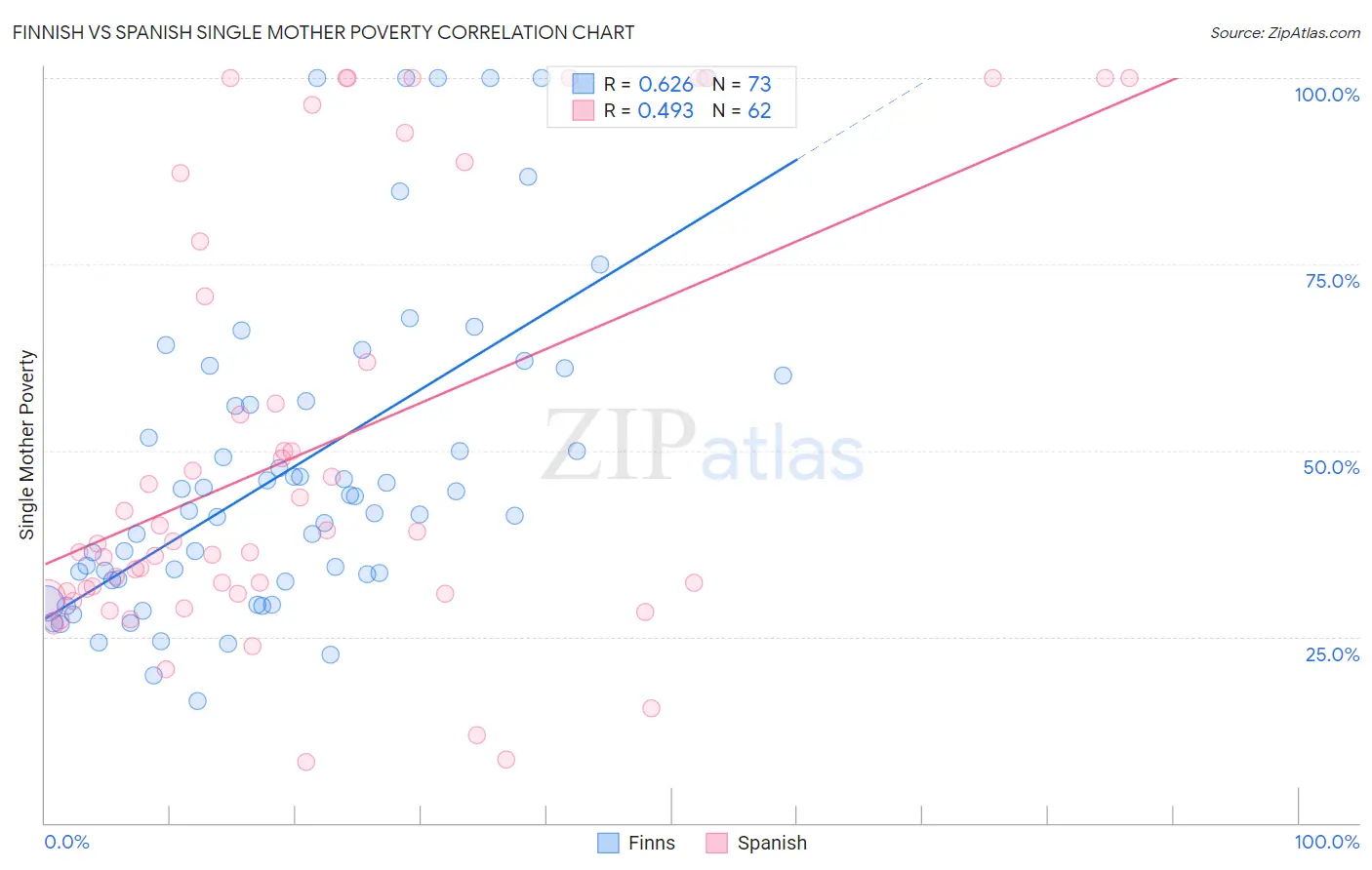 Finnish vs Spanish Single Mother Poverty