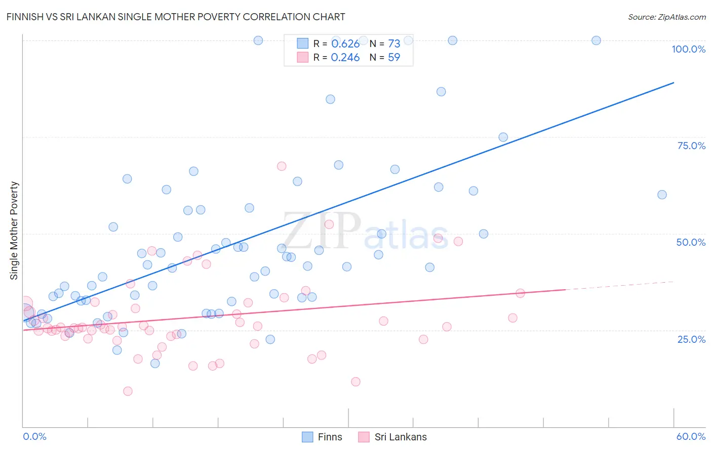 Finnish vs Sri Lankan Single Mother Poverty