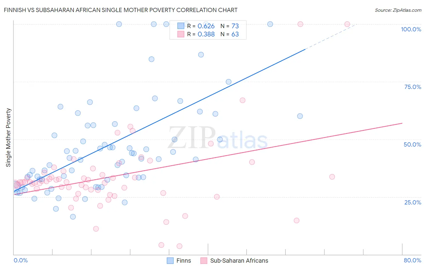 Finnish vs Subsaharan African Single Mother Poverty
