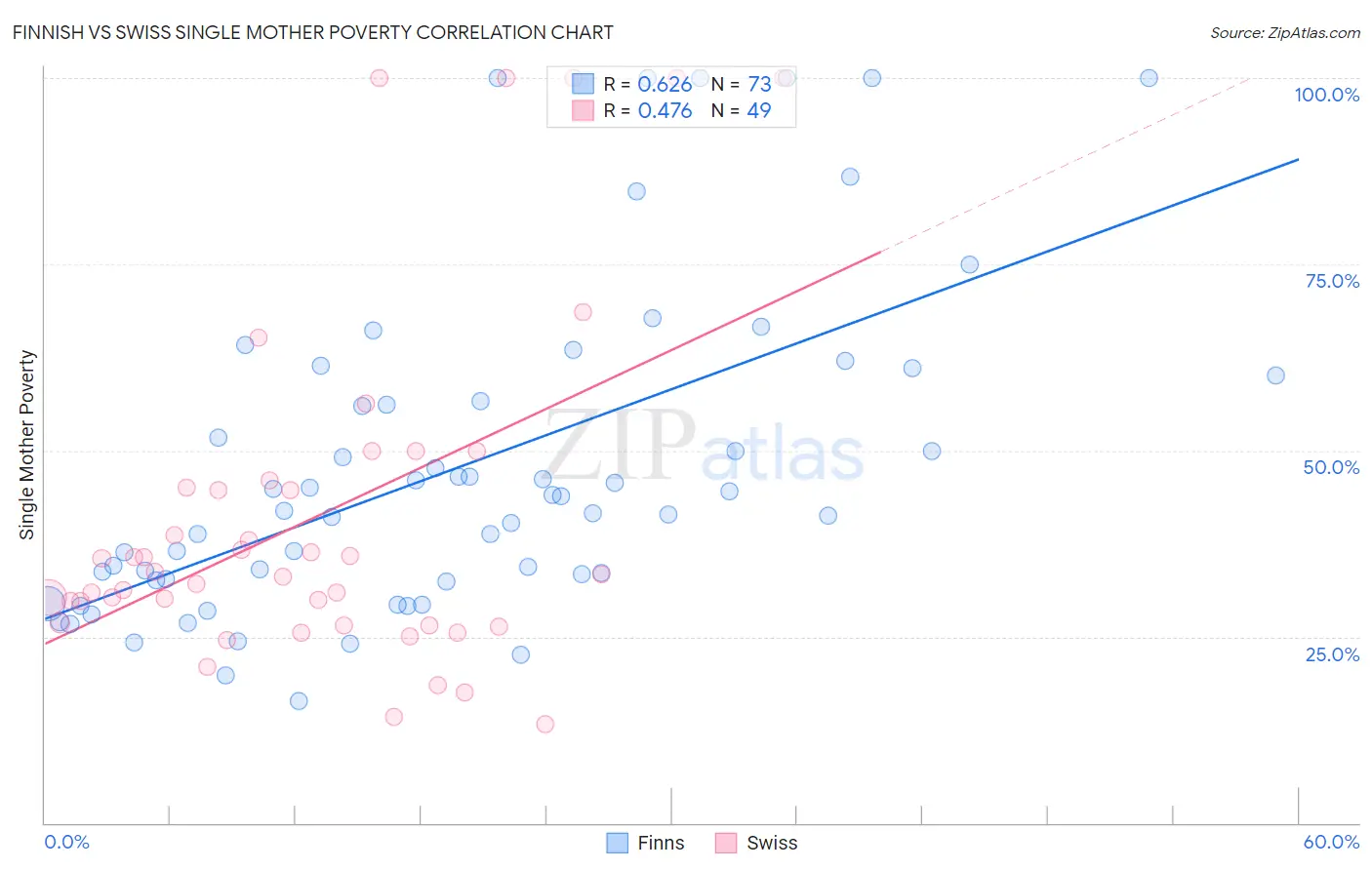 Finnish vs Swiss Single Mother Poverty