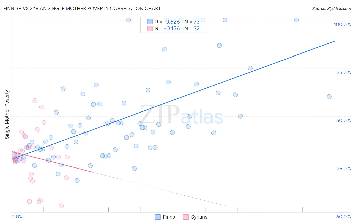 Finnish vs Syrian Single Mother Poverty