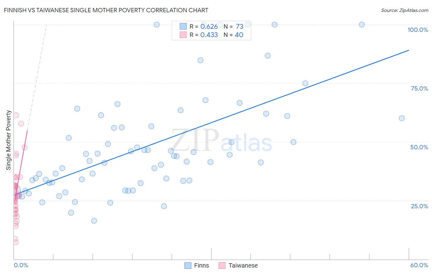 Finnish vs Taiwanese Single Mother Poverty