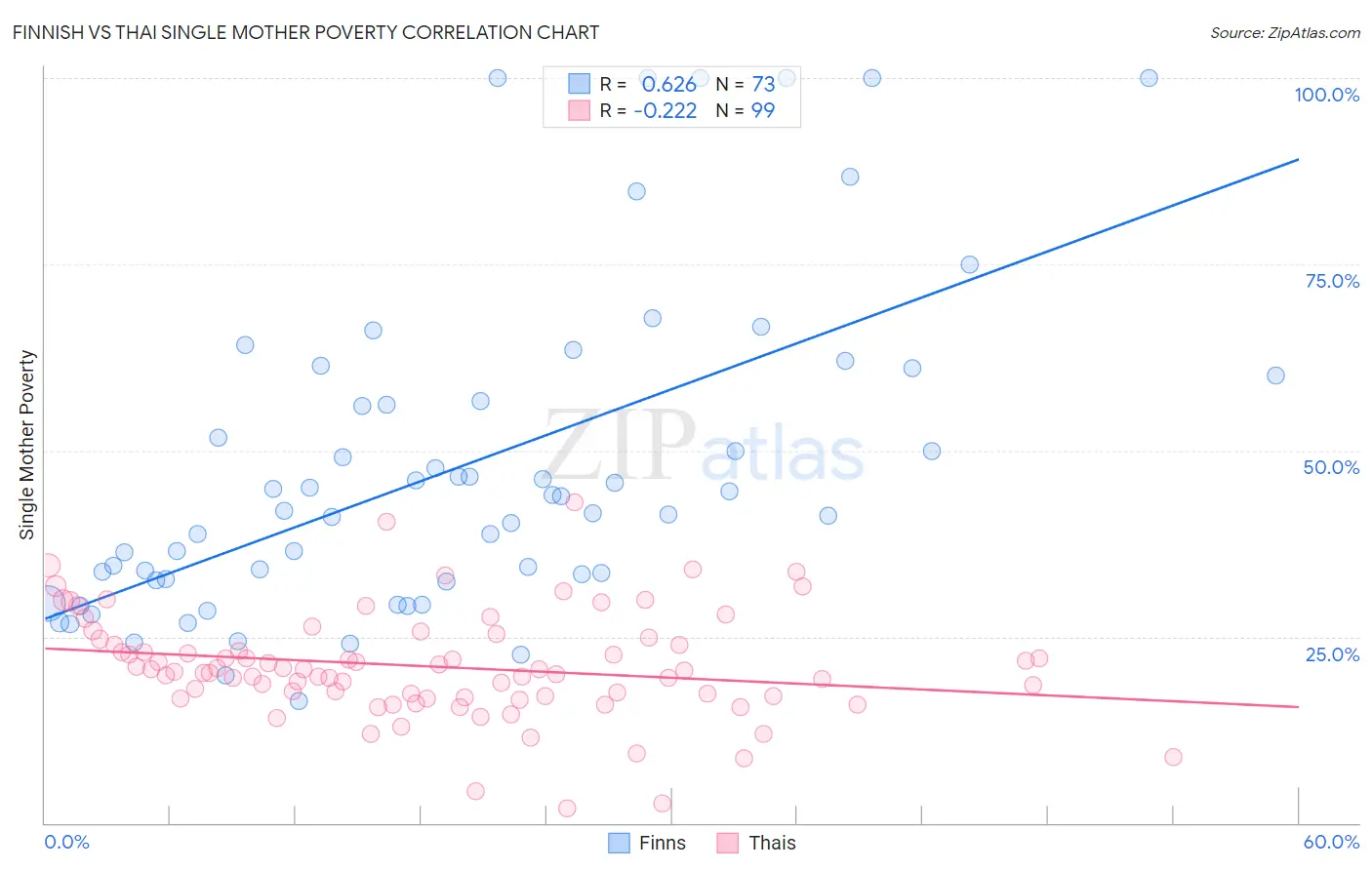 Finnish vs Thai Single Mother Poverty