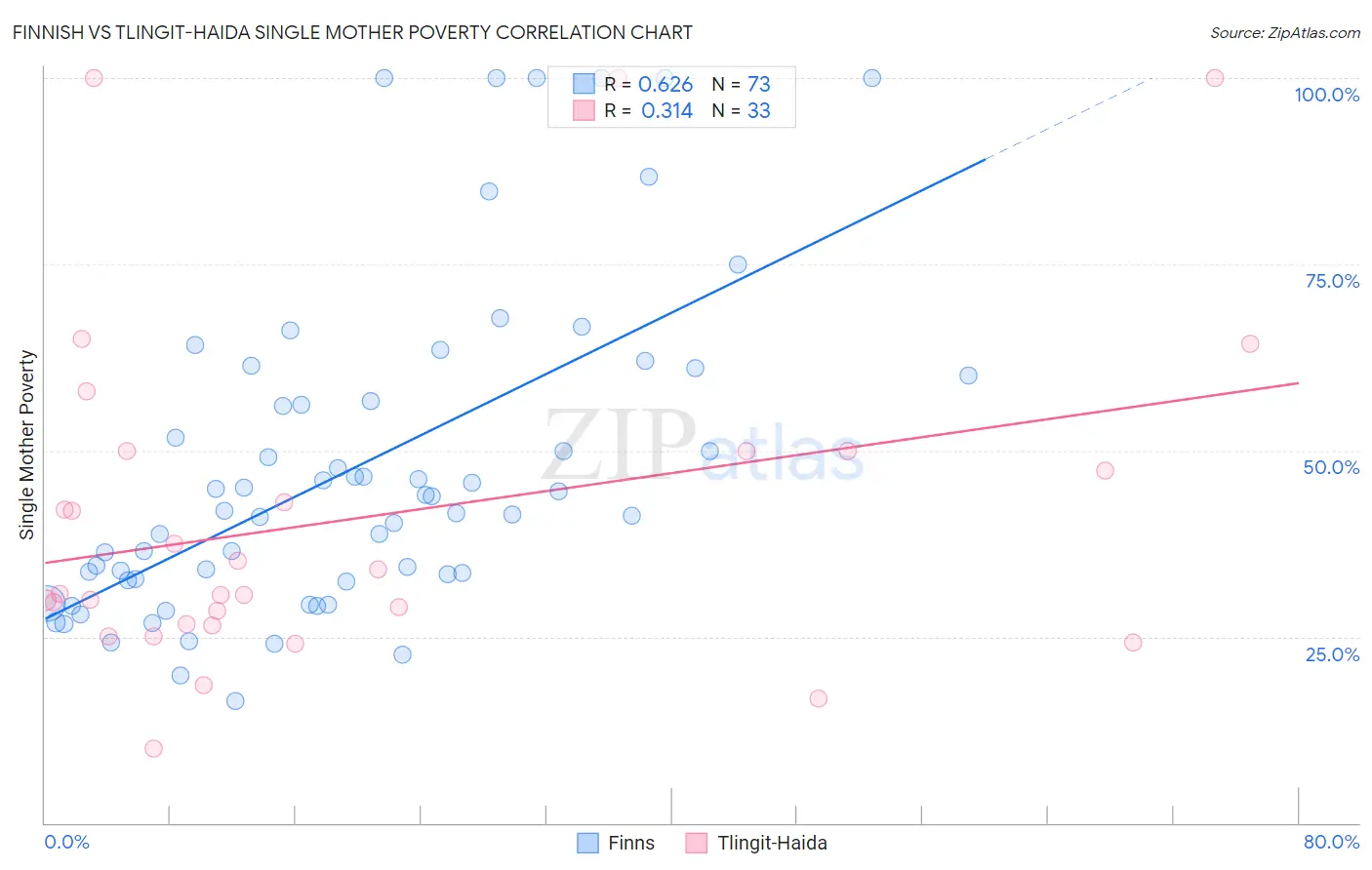 Finnish vs Tlingit-Haida Single Mother Poverty