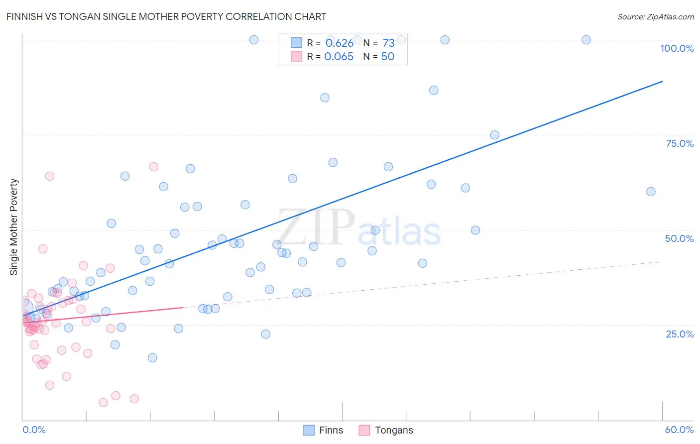 Finnish vs Tongan Single Mother Poverty