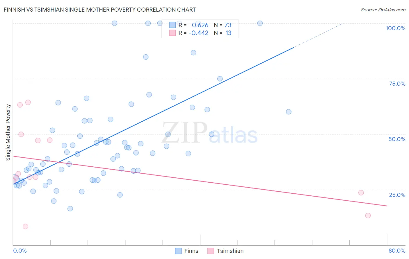 Finnish vs Tsimshian Single Mother Poverty