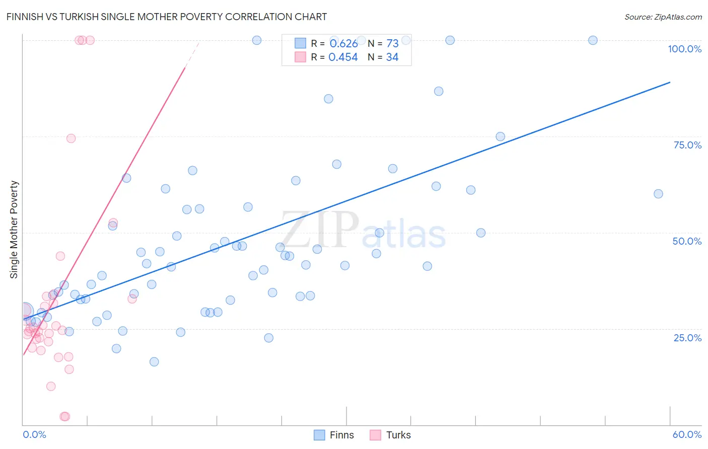 Finnish vs Turkish Single Mother Poverty