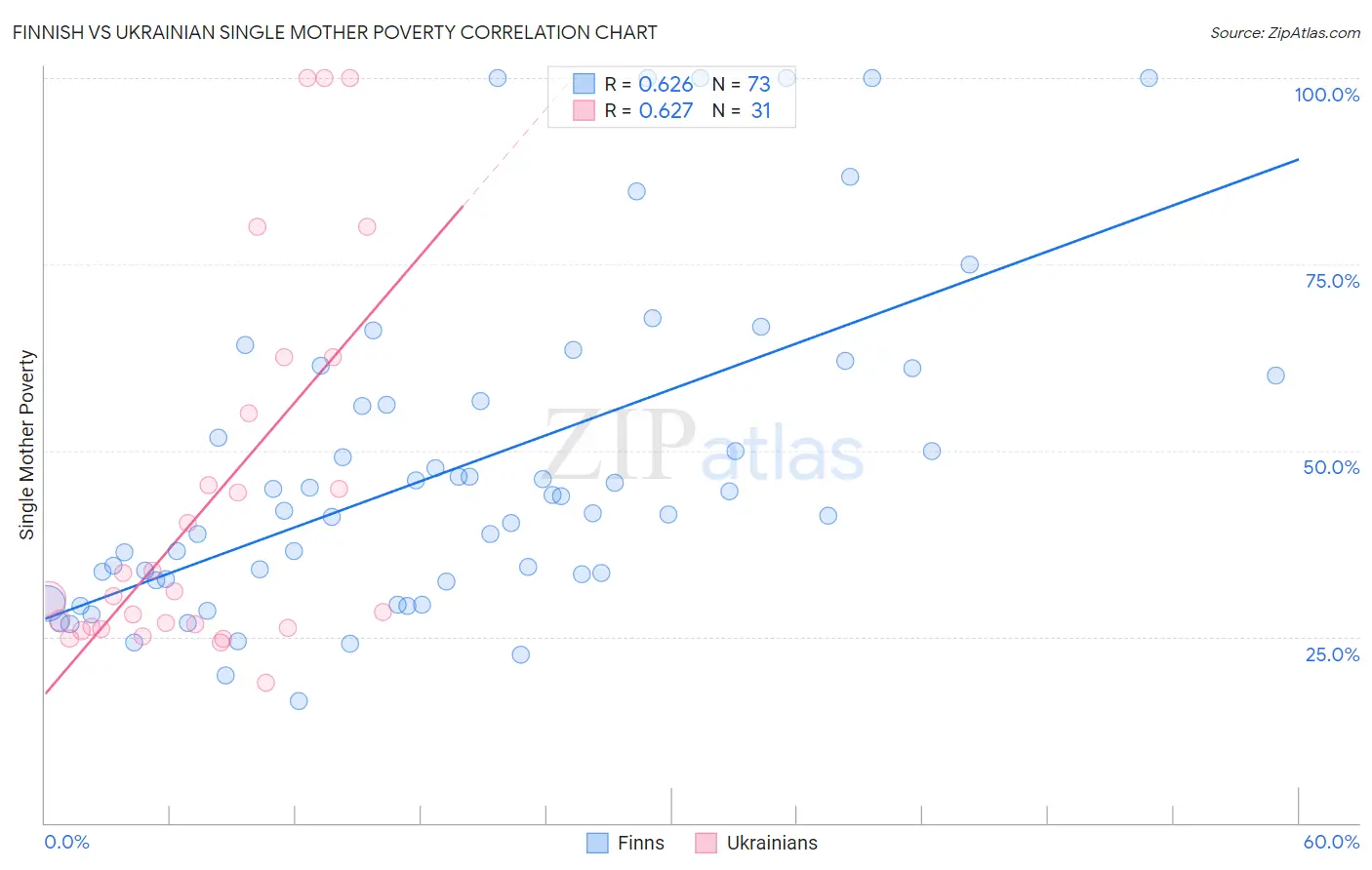 Finnish vs Ukrainian Single Mother Poverty