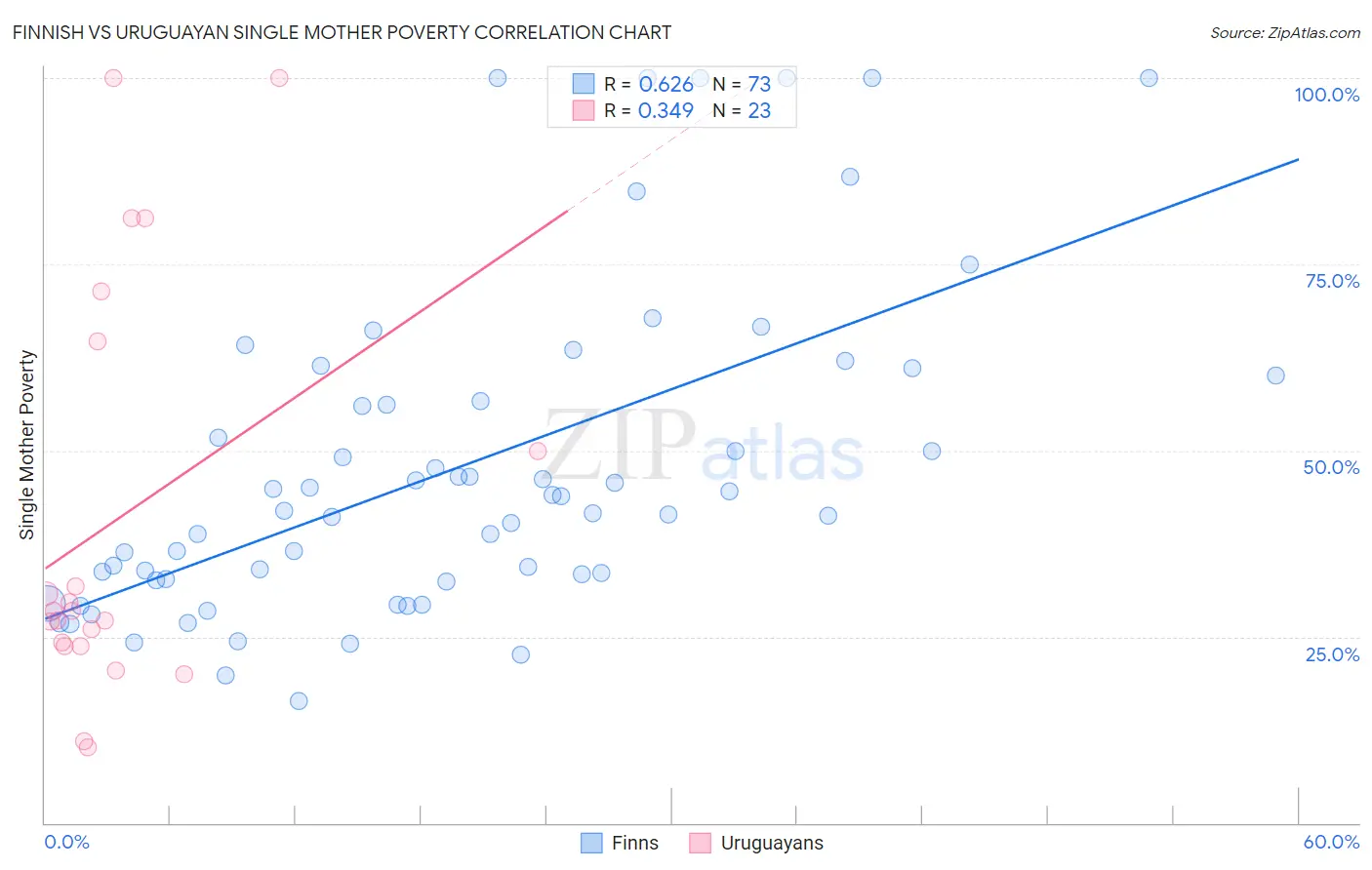 Finnish vs Uruguayan Single Mother Poverty