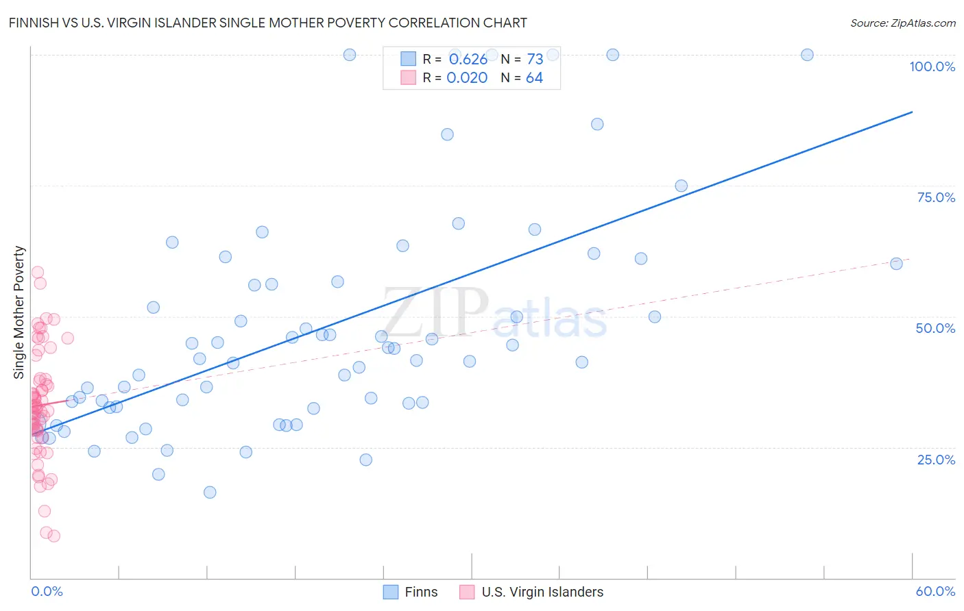 Finnish vs U.S. Virgin Islander Single Mother Poverty