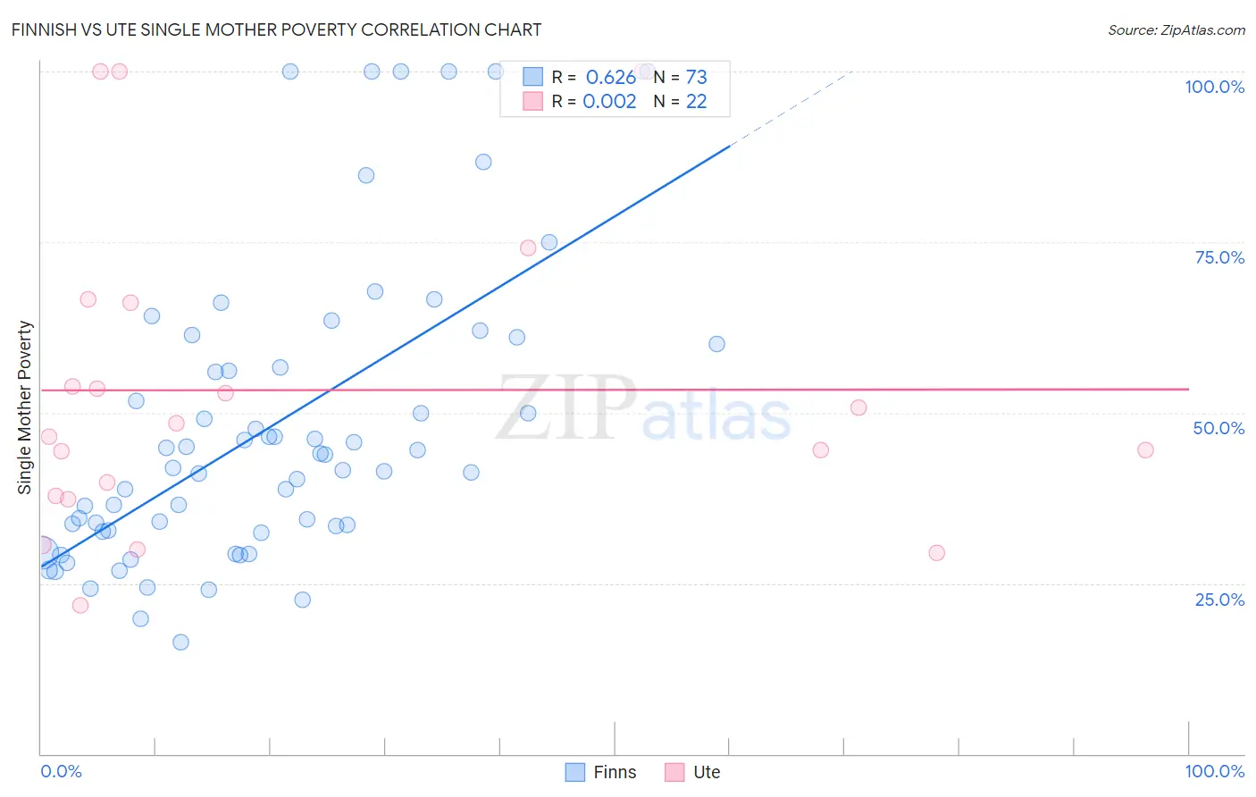 Finnish vs Ute Single Mother Poverty