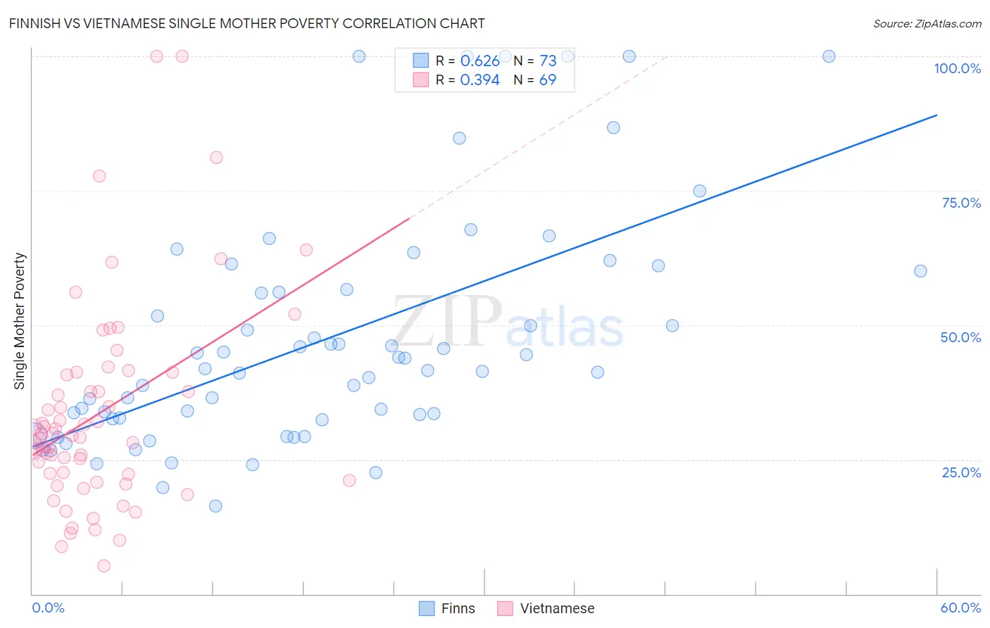 Finnish vs Vietnamese Single Mother Poverty