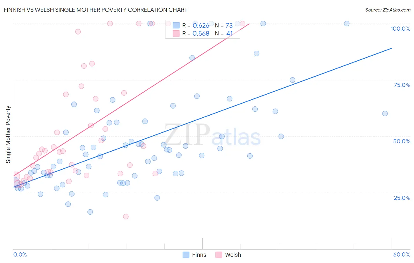 Finnish vs Welsh Single Mother Poverty