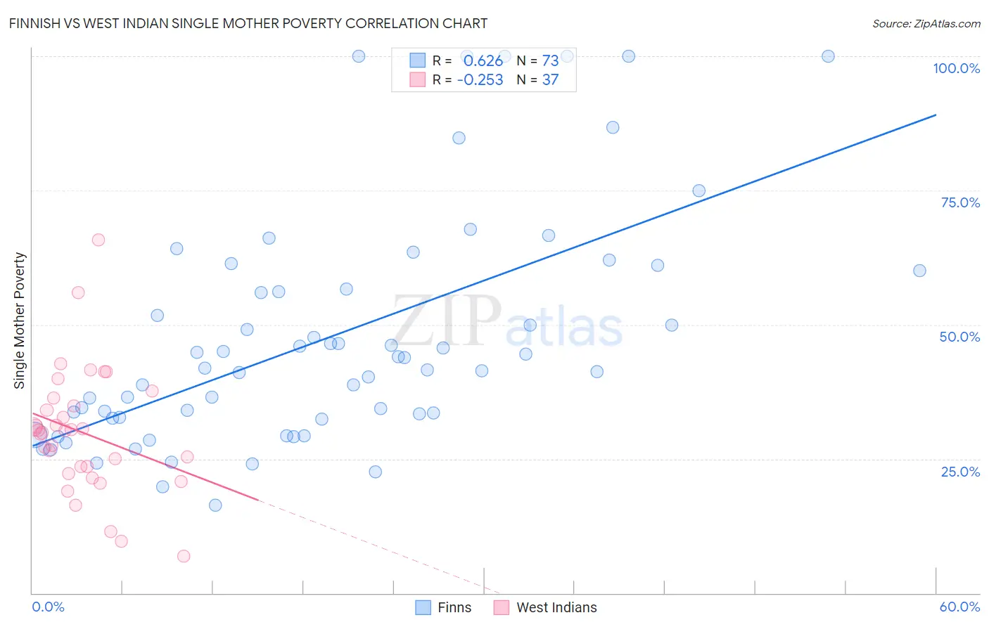 Finnish vs West Indian Single Mother Poverty