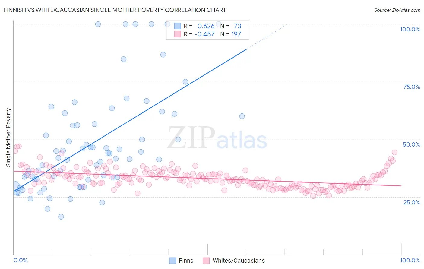 Finnish vs White/Caucasian Single Mother Poverty