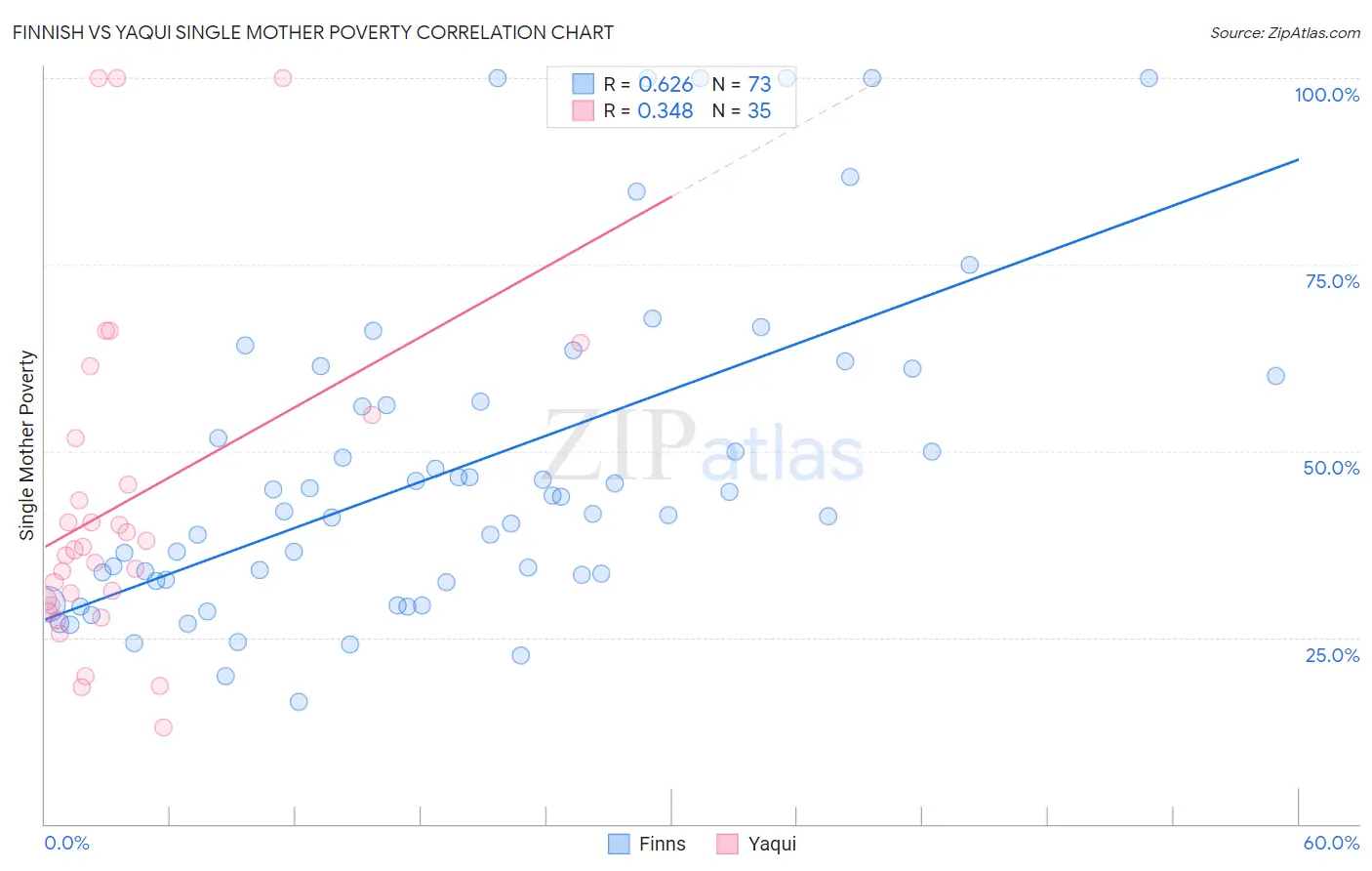 Finnish vs Yaqui Single Mother Poverty