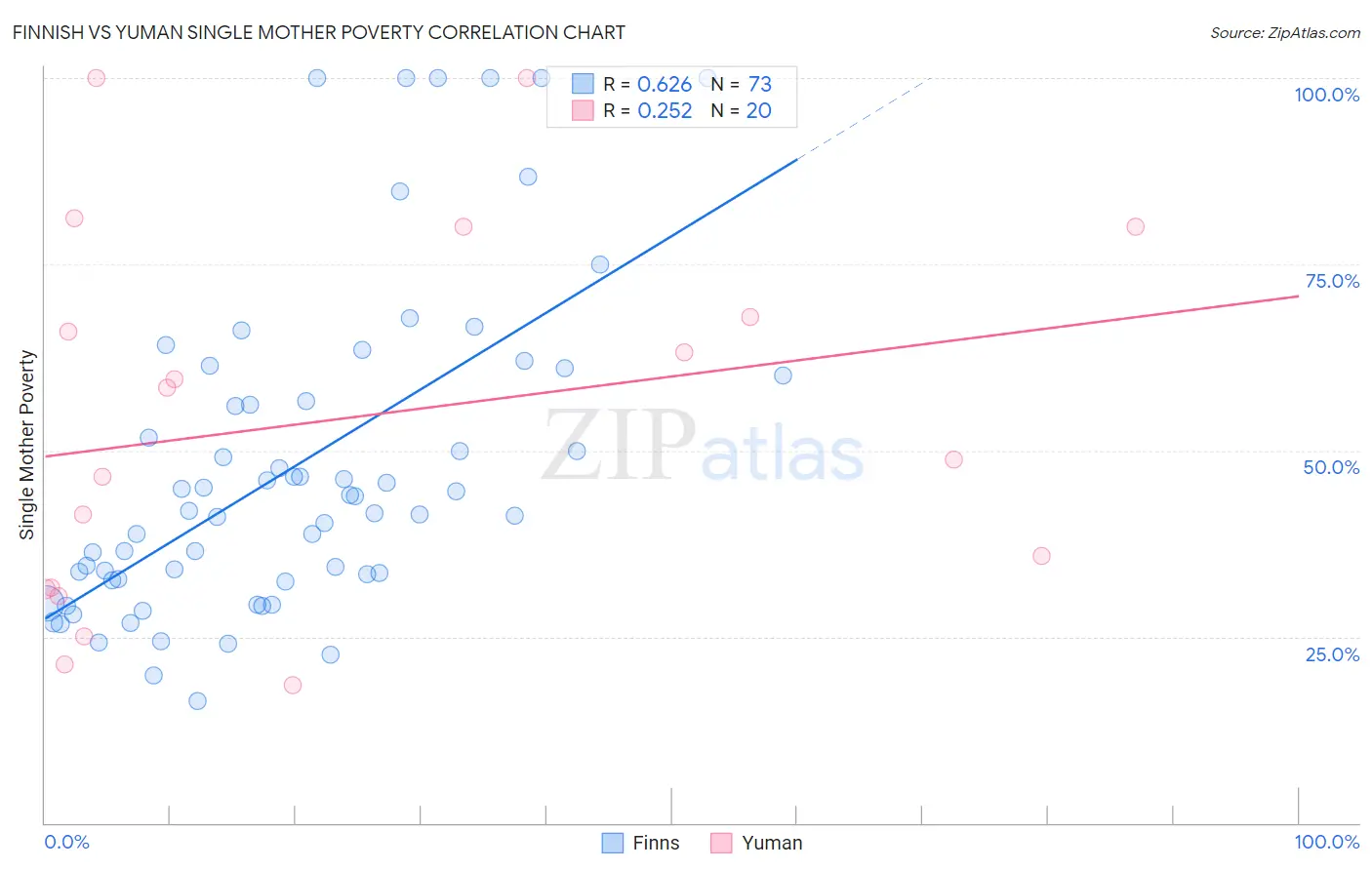 Finnish vs Yuman Single Mother Poverty