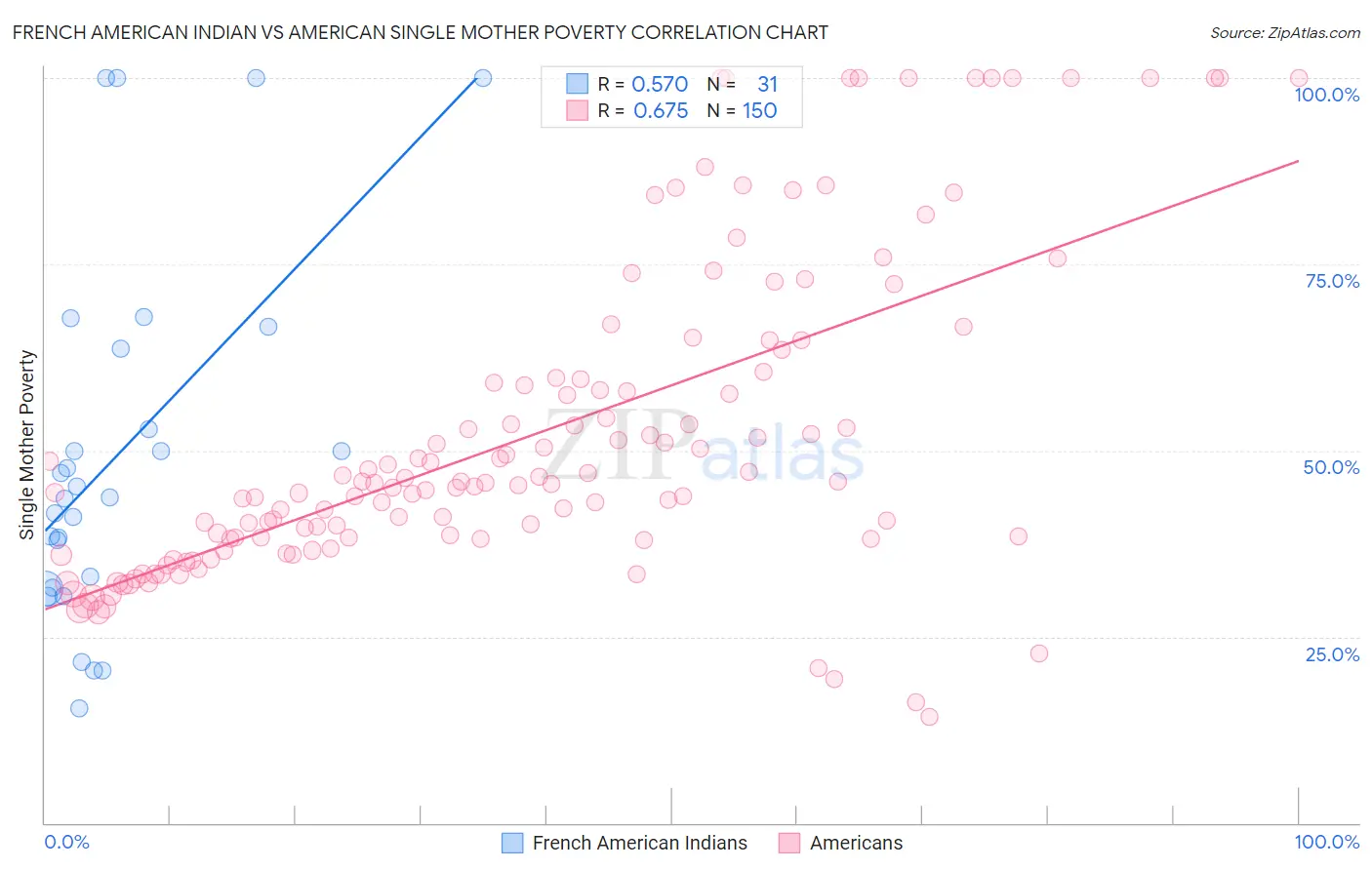 French American Indian vs American Single Mother Poverty