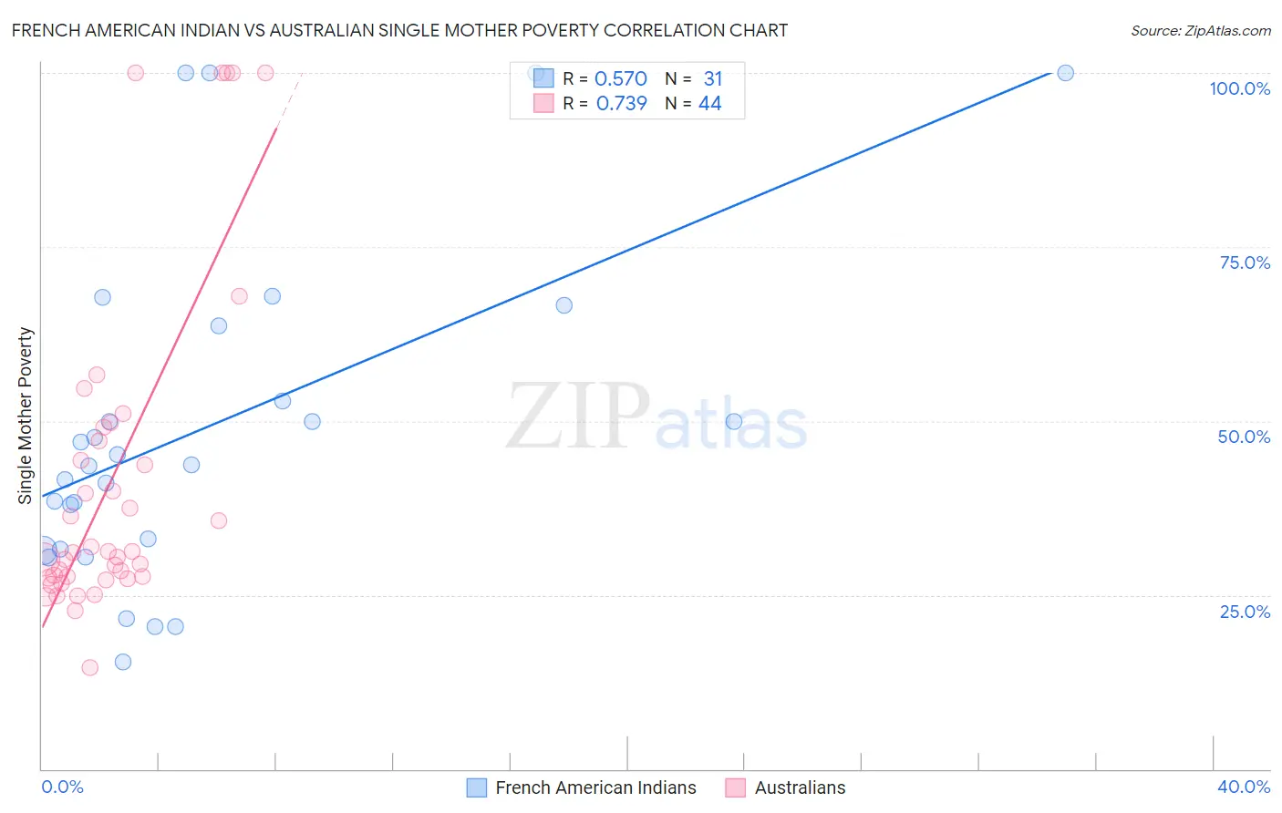 French American Indian vs Australian Single Mother Poverty