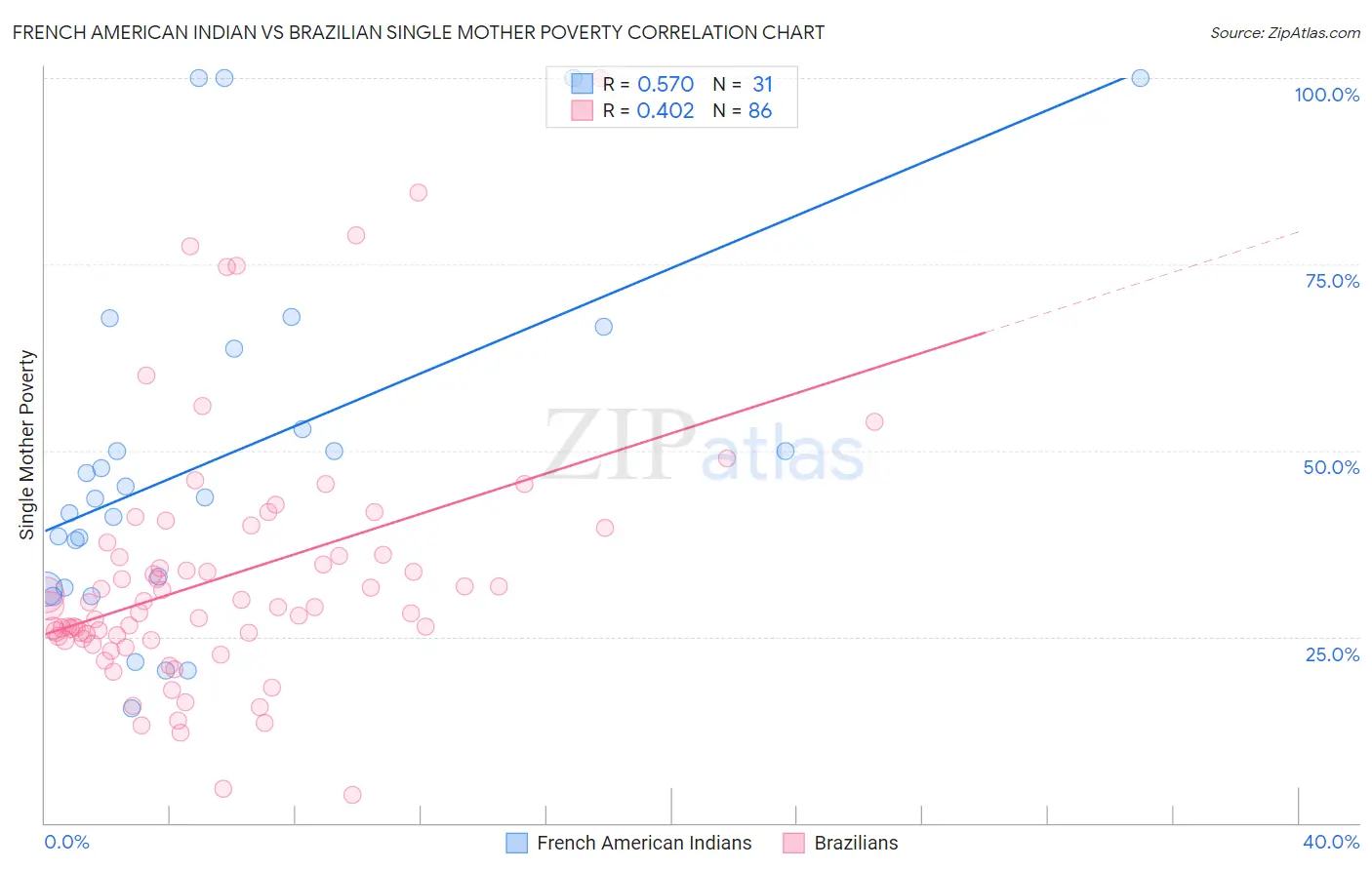 French American Indian vs Brazilian Single Mother Poverty